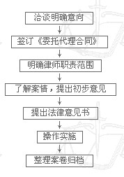 办理非诉案件规程
