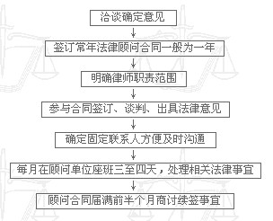 担任法律顾问规程2