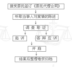 办理民事案件规程4