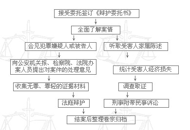 办理刑事案件规程3